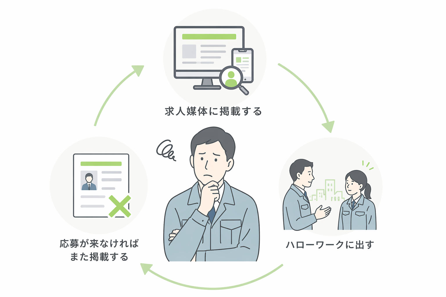 採用の悪循環サイクル図
