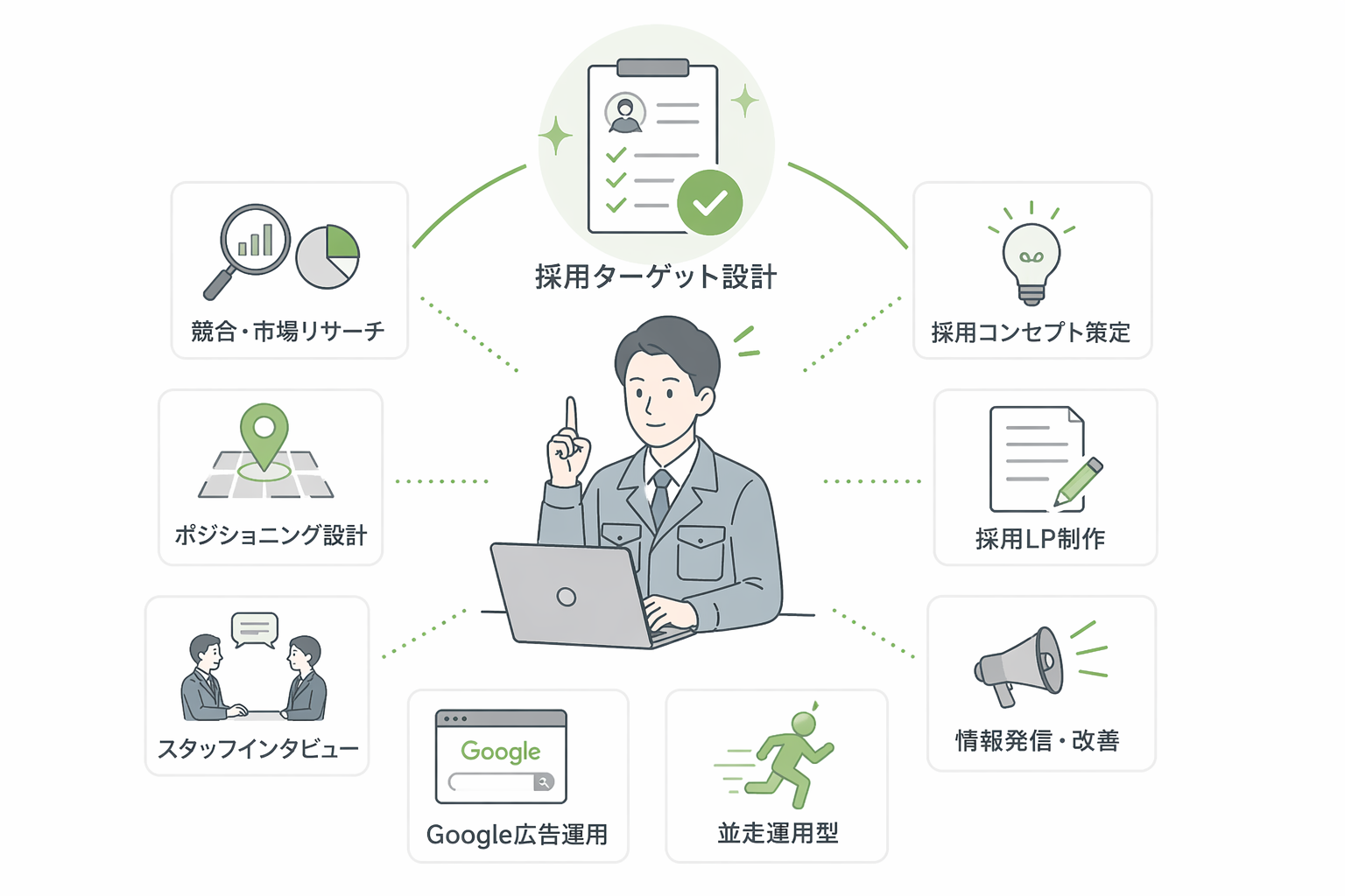 採用仕組み化フロー図